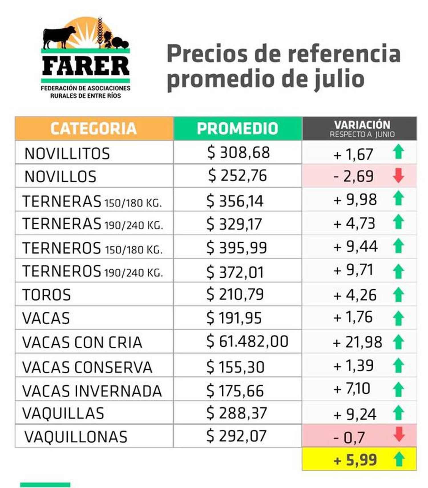 Hacienda en pie: julio cortó la  tendencia a la baja y mostró  una leve recuperación