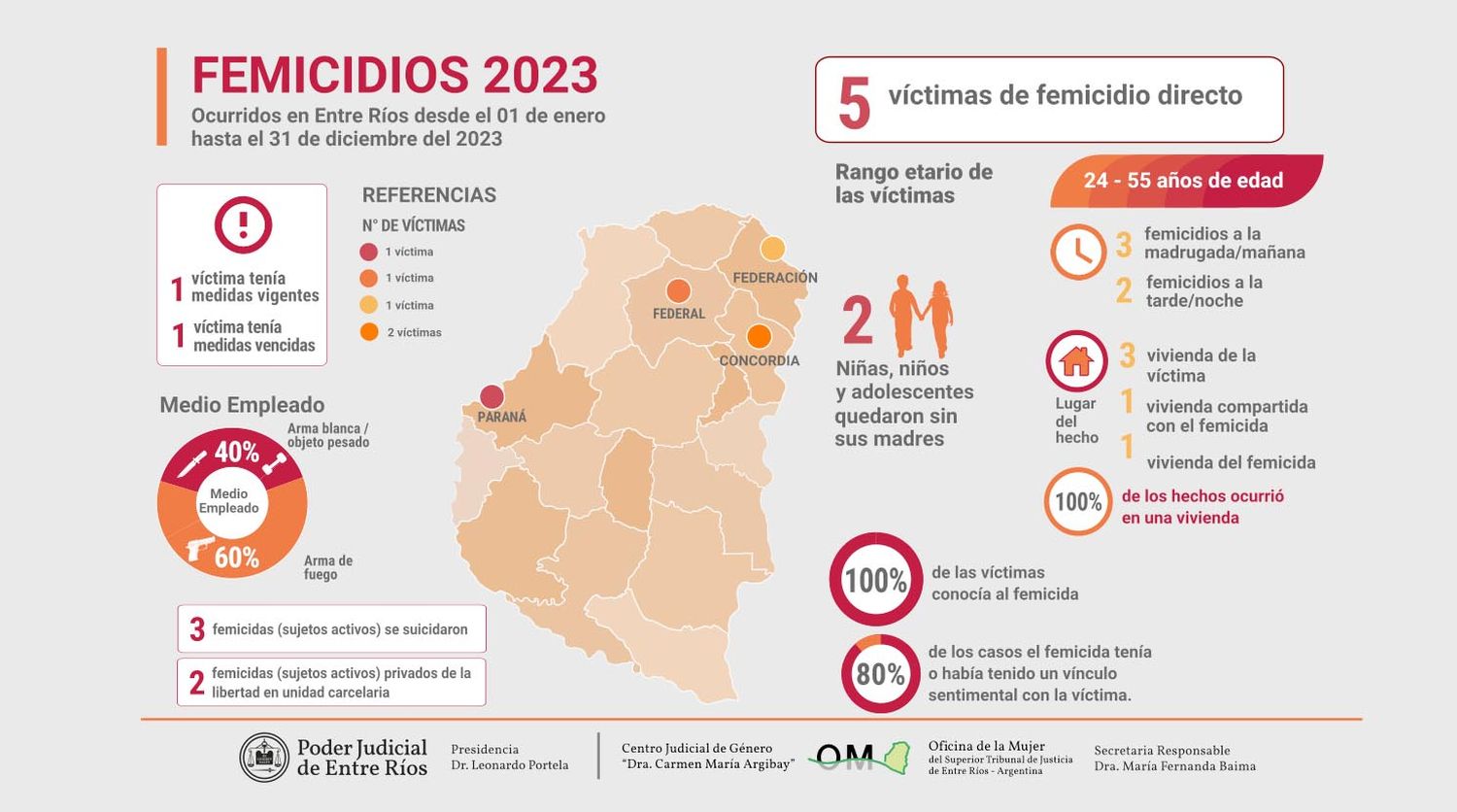 En 2023 se registraron 272 casos de femicidios en el país