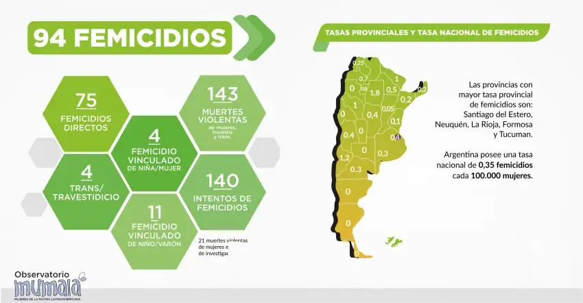 94 femicidios en el 1° semestre del año según MuMaLá