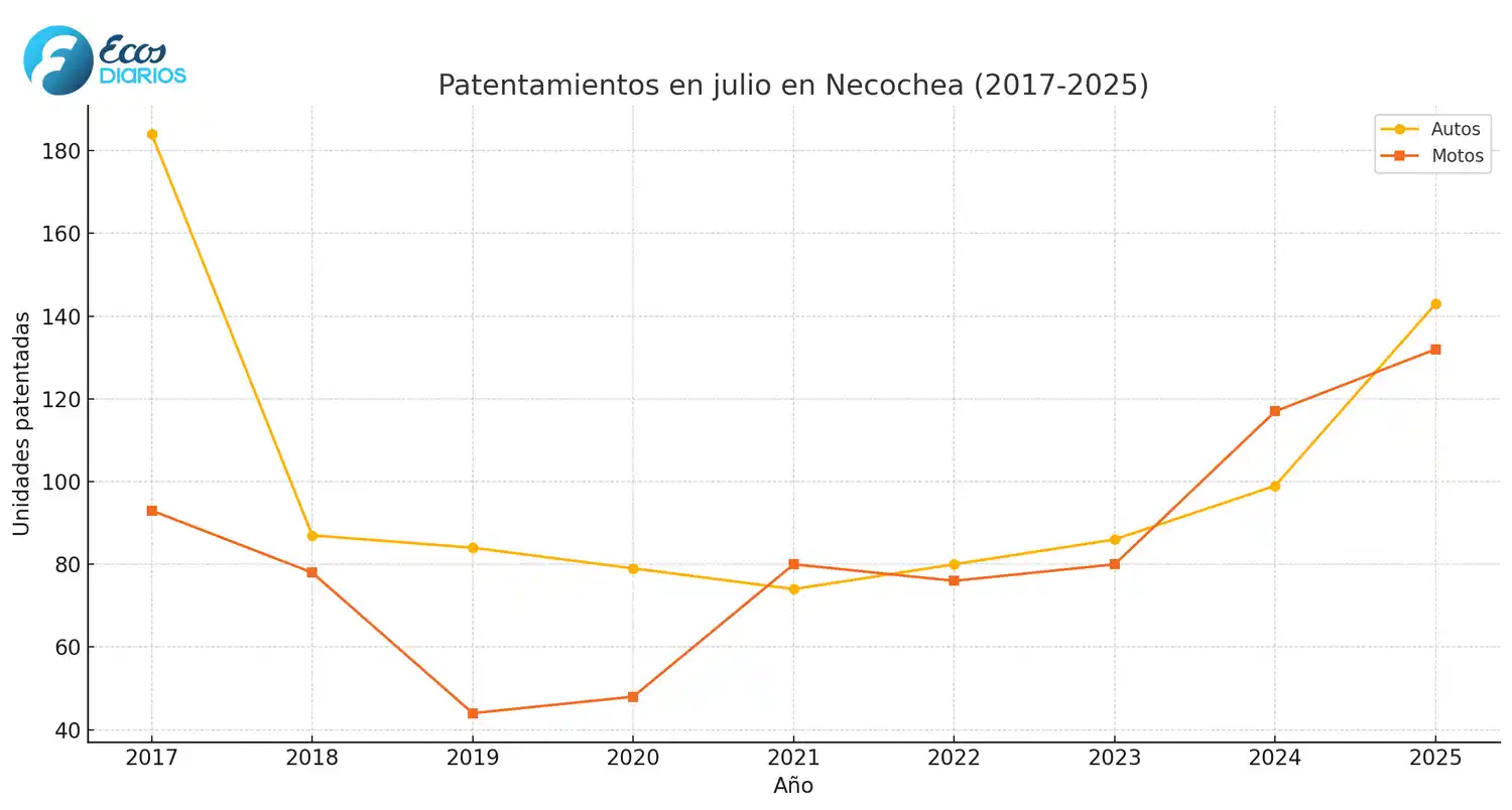 estadisticas autos y motos