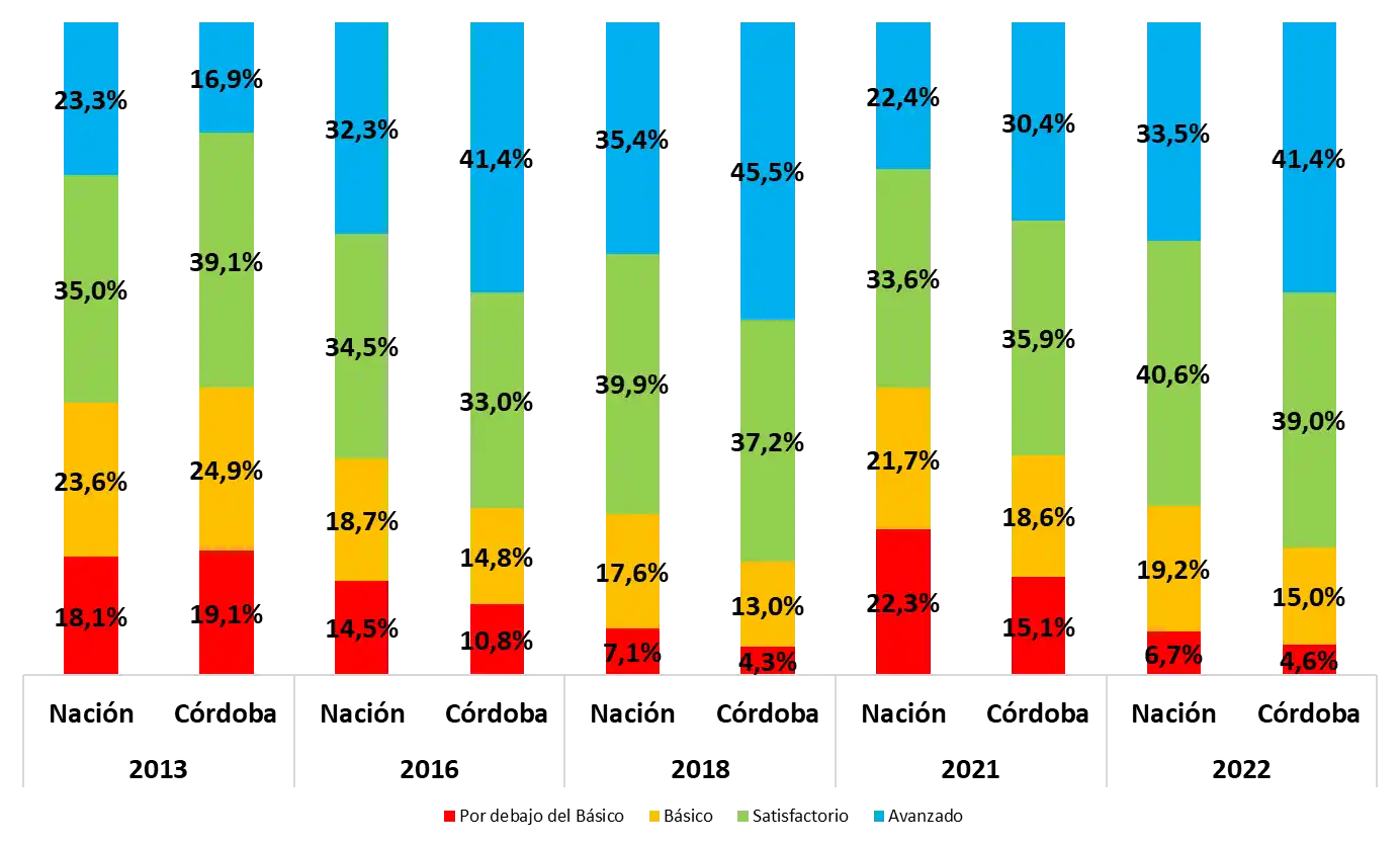 Gráfico de las pruebas aprender 2022 Lengua