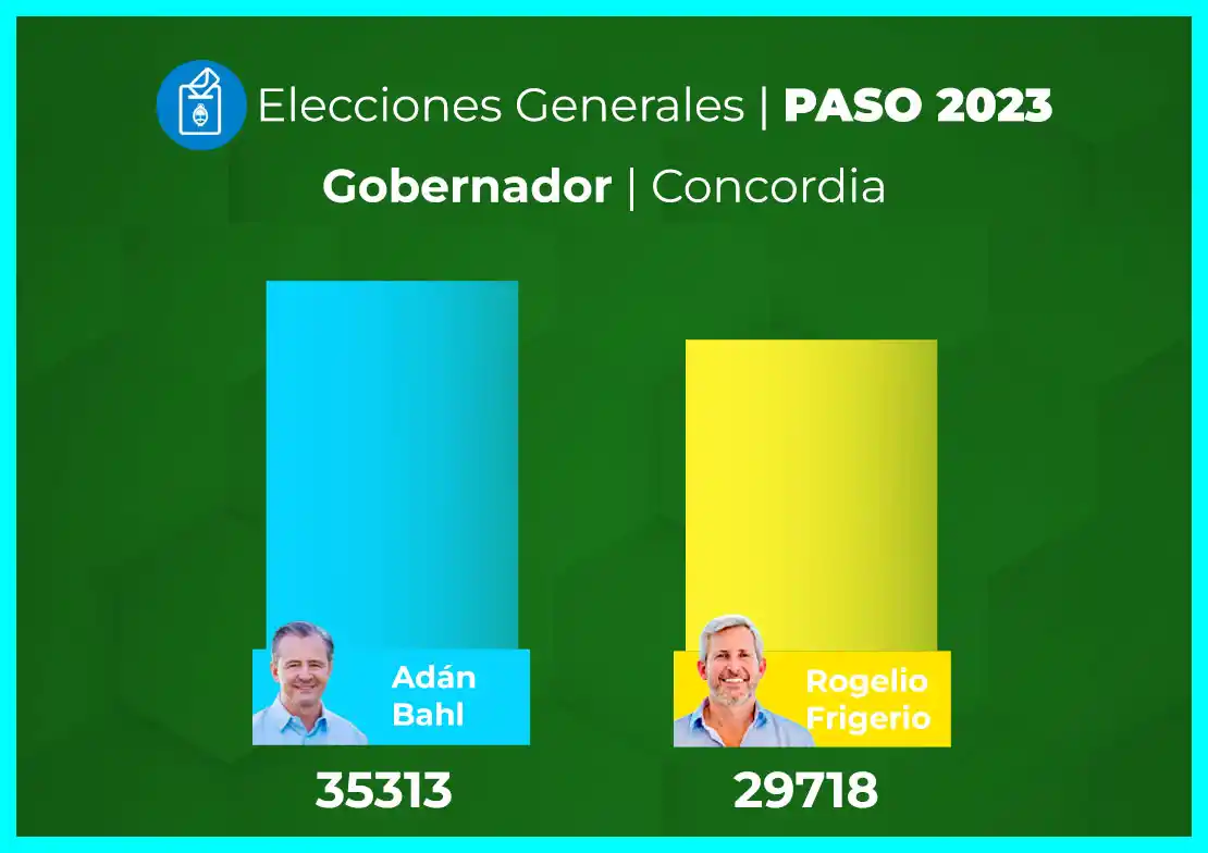 Concordia vuelve a marcar la mayor diferencia en favor del peronismo en toda la provincia
