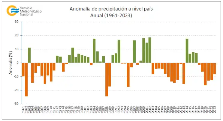 Anomalía de temperatura media a nivel país