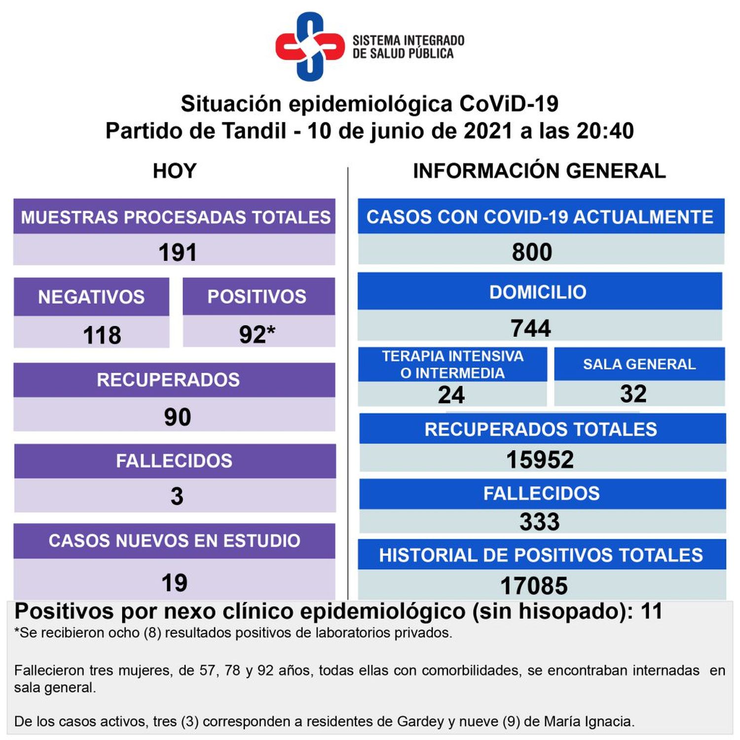 Murieron tres mujeres con Covid-19  y se detectaron 92 nuevos contagios