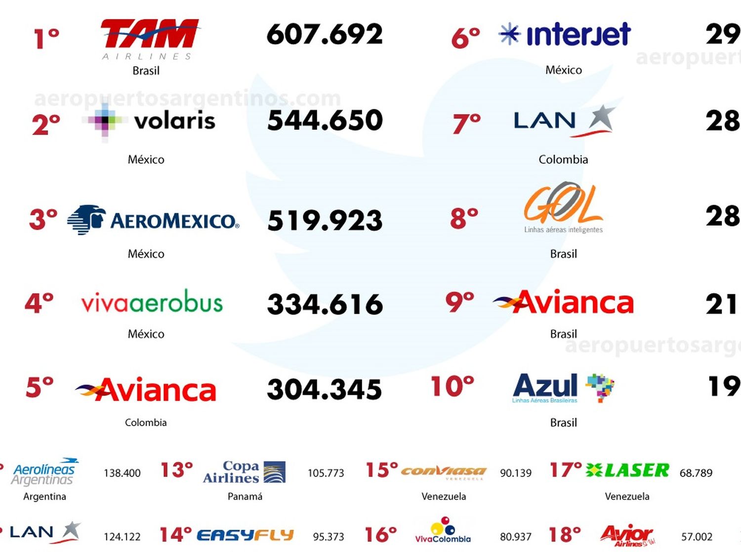 Informe: las aerolíneas latinoamericanas más populares en Twitter