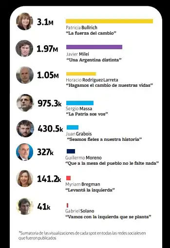 Ranking de los spots más vistos en redes sociales