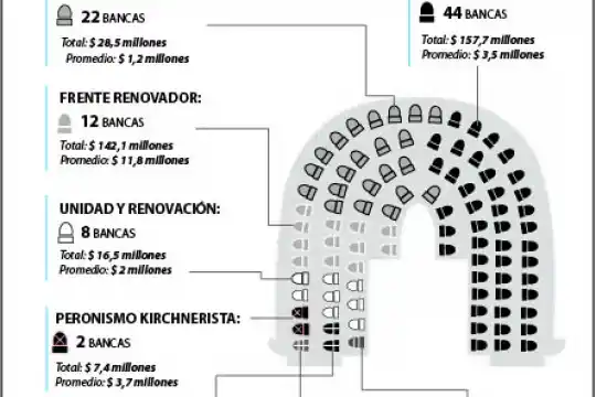 Los diputados declararon un patrimonio de $ 350 millones