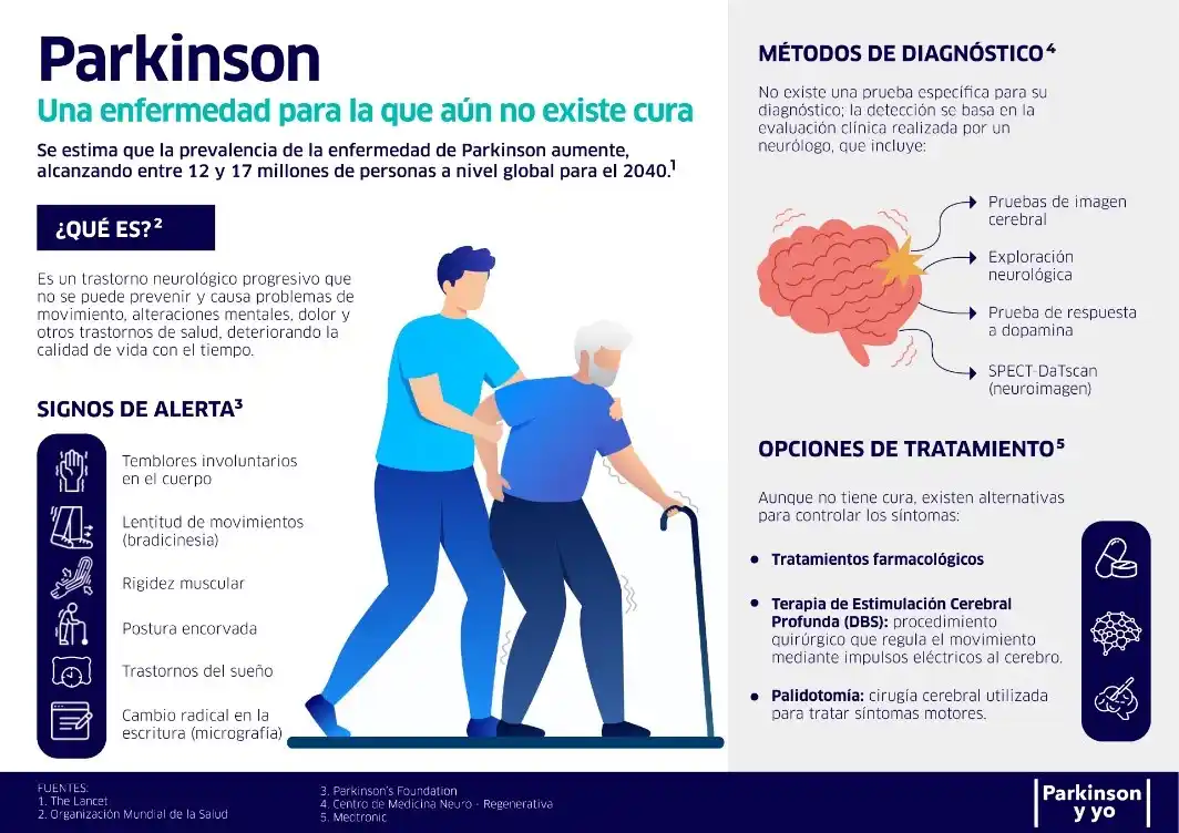 Más de 10 millones de personas en el mundo viven con Parkinson: una enfermedad en aumento