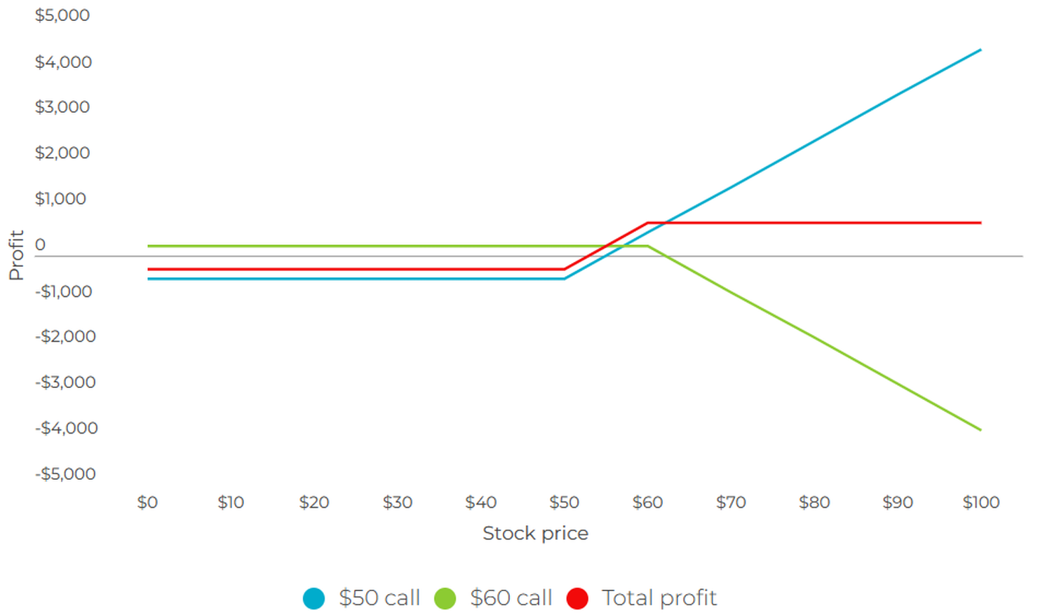 Option advanced charts - 5