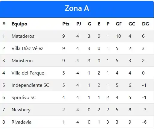 Tabla de posiciones Zona A. En la previa de la fecha cinco