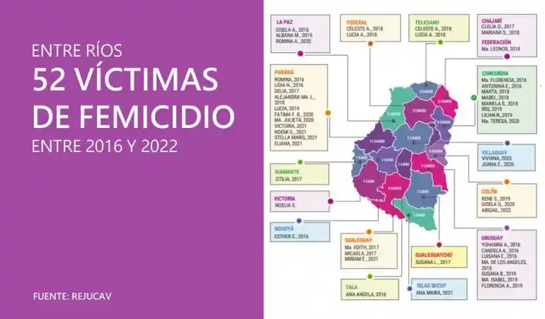 Entre Ríos registró 52 víctimas de femicidio desde 2016