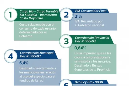 Tarifas: casi la mitad del valor de las facturas de servicios «se va» en impuestos