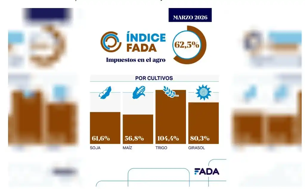 Ìndice FADA. Impuestos en el agro