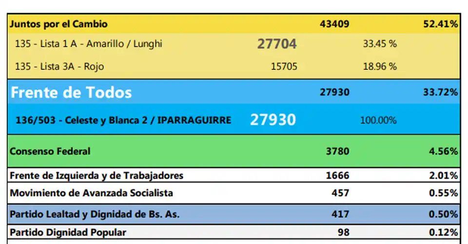El Frente de Todos insiste en que Iparraguirre fue el más votado en las PASO 