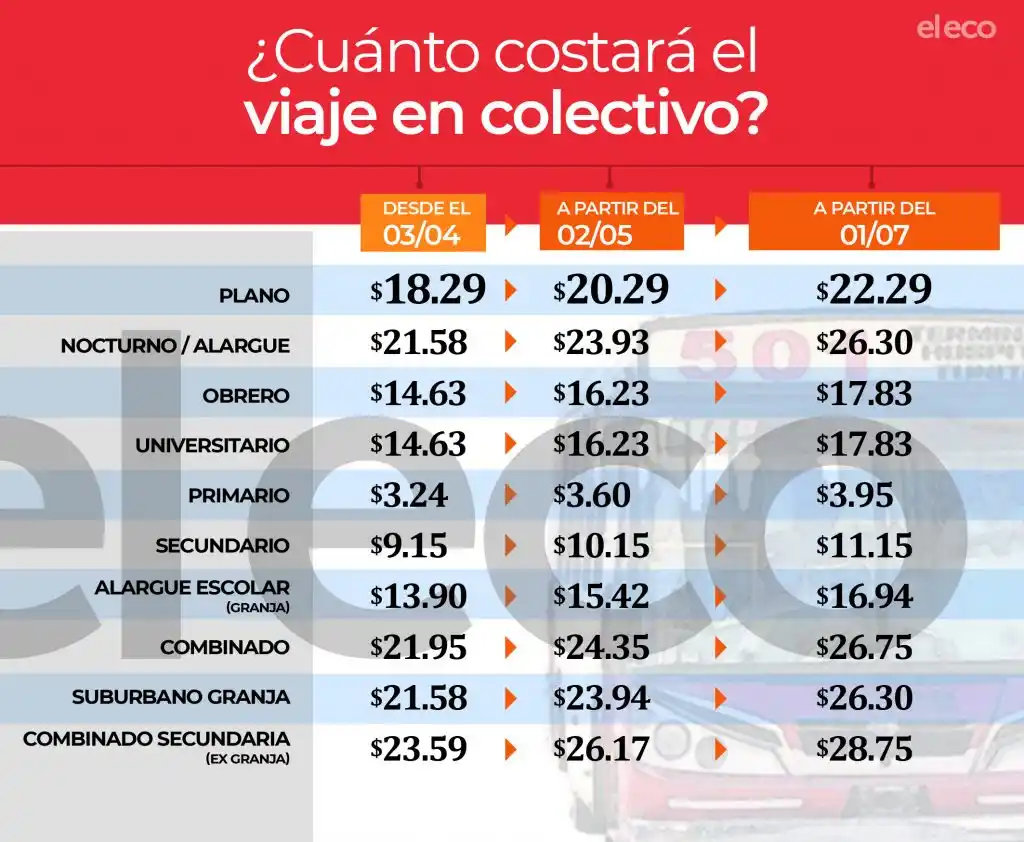 Se aprobó el aumento del boleto: el plano costará 22,29 pesos en julio