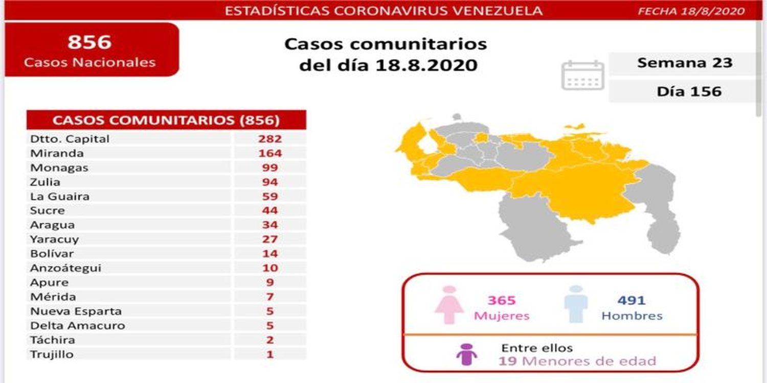 Delcy Rodríguez confirma 895 casos de COVID-19 y nueve muertes más