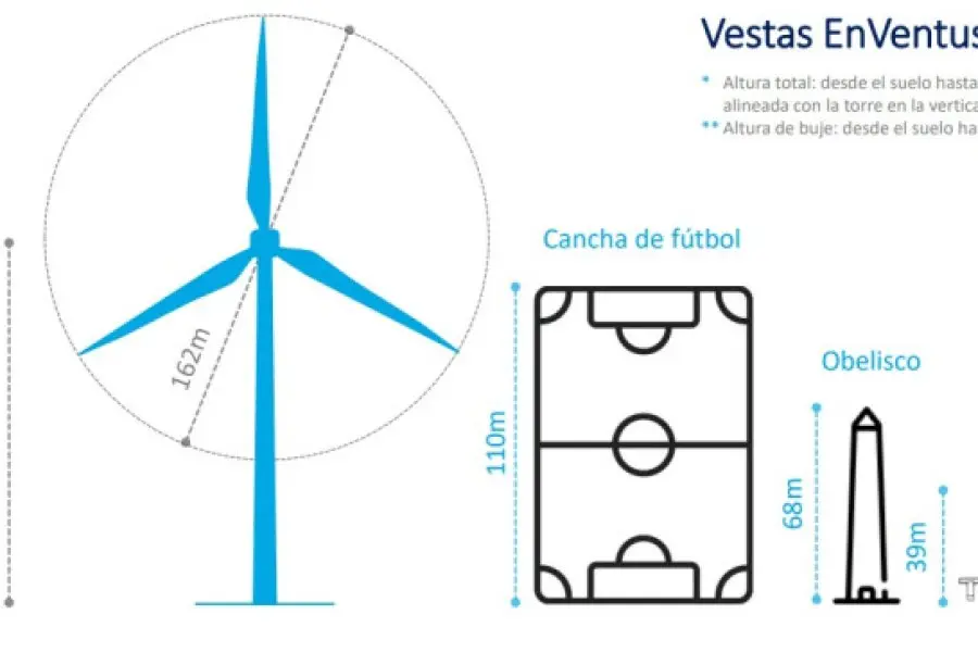 Una compañía danesa instalará en Córdoba los aerogeneradores más potentes del país