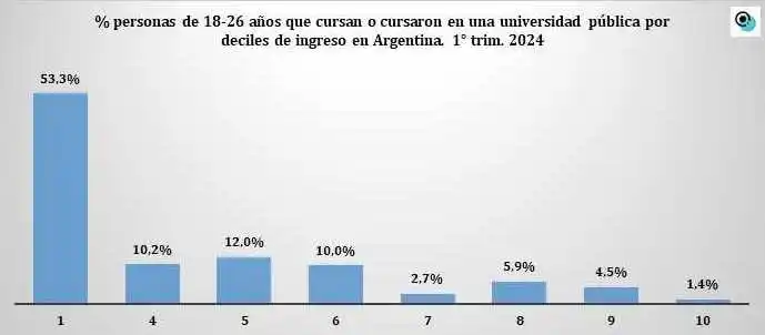 El 63,4% de los asistentes a la universidad pública 
proviene de los ingresos más bajos de la población