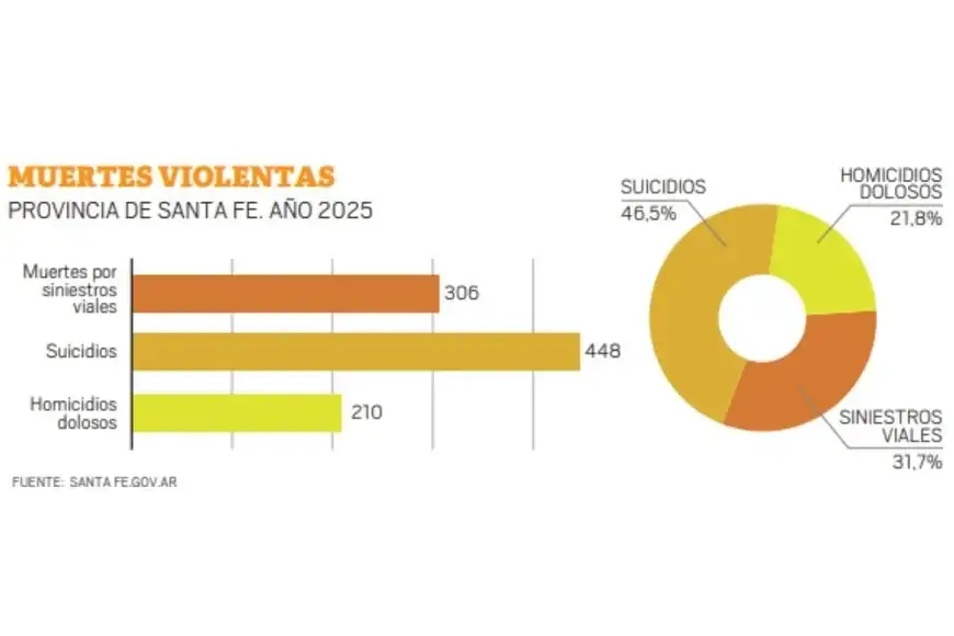 muertes violentas