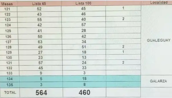 Sergio Perier se impuso en las elecciones internas del PJ