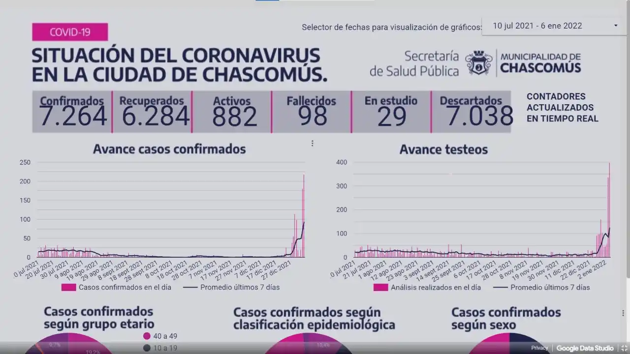 Chascomús: 882 fueron los casos activos de Covid-19