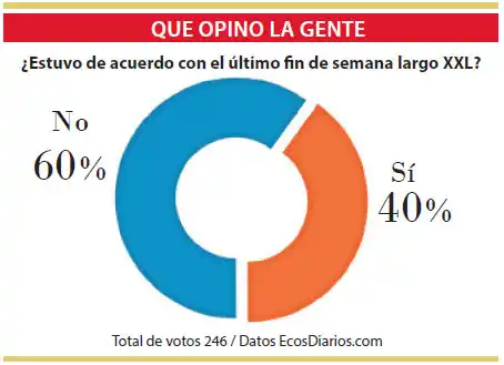 La mayoría estuvo en desacuerdo con el último fin de semana extra largo