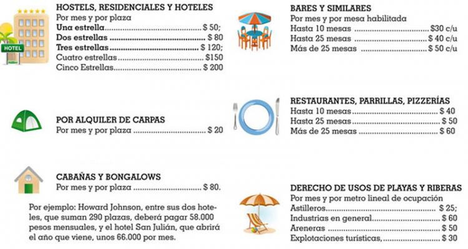 El aumento de tasas toca a todos los contribuyentes y presiona a los prestadores turísticos