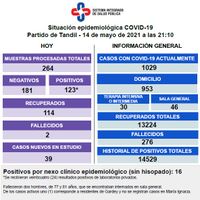 Murieron dos vecinos con Covid, reportaron 123 contagios y hay 30 pacientes en terapia