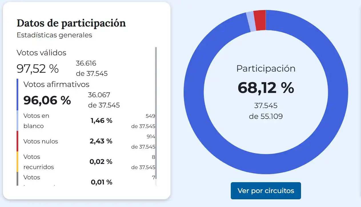 En septiembre votó el 64 por ciento del padrón.