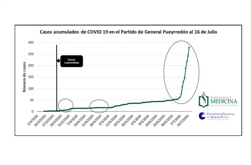 De los 38 nuevos casos, 36 tienen nexo con el Houssay, Namasté y la pesquera