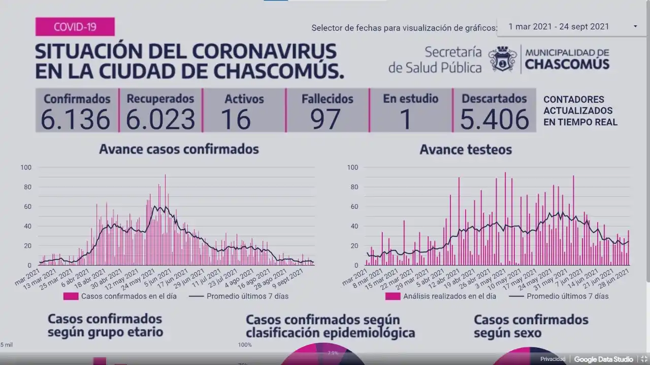 Ayer Chascomús no registró nuevo caso de Covid-19