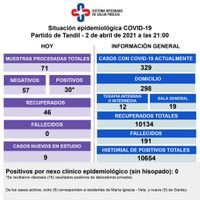 Reportaron la muerte de una paciente con coronavirus y detectaron 71 nuevos casos 