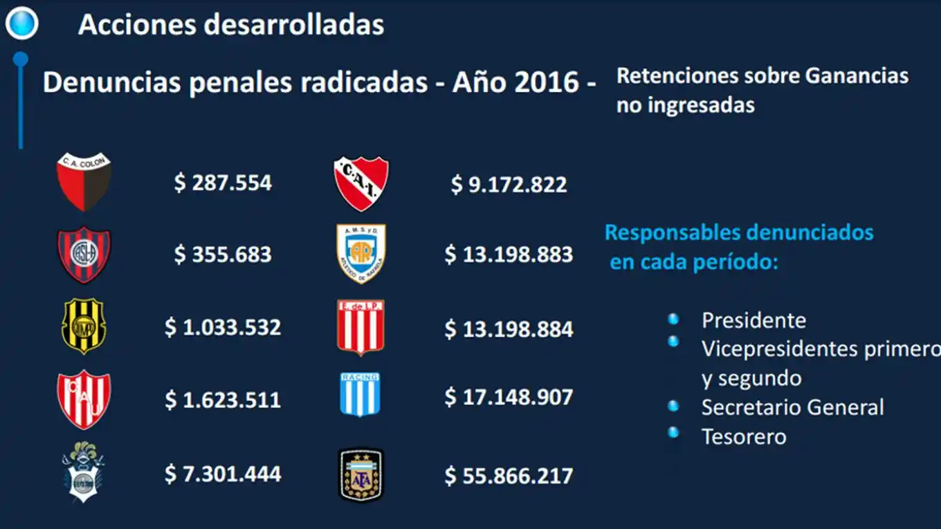 Los clubes que más dinero le adeudan a la AFIP