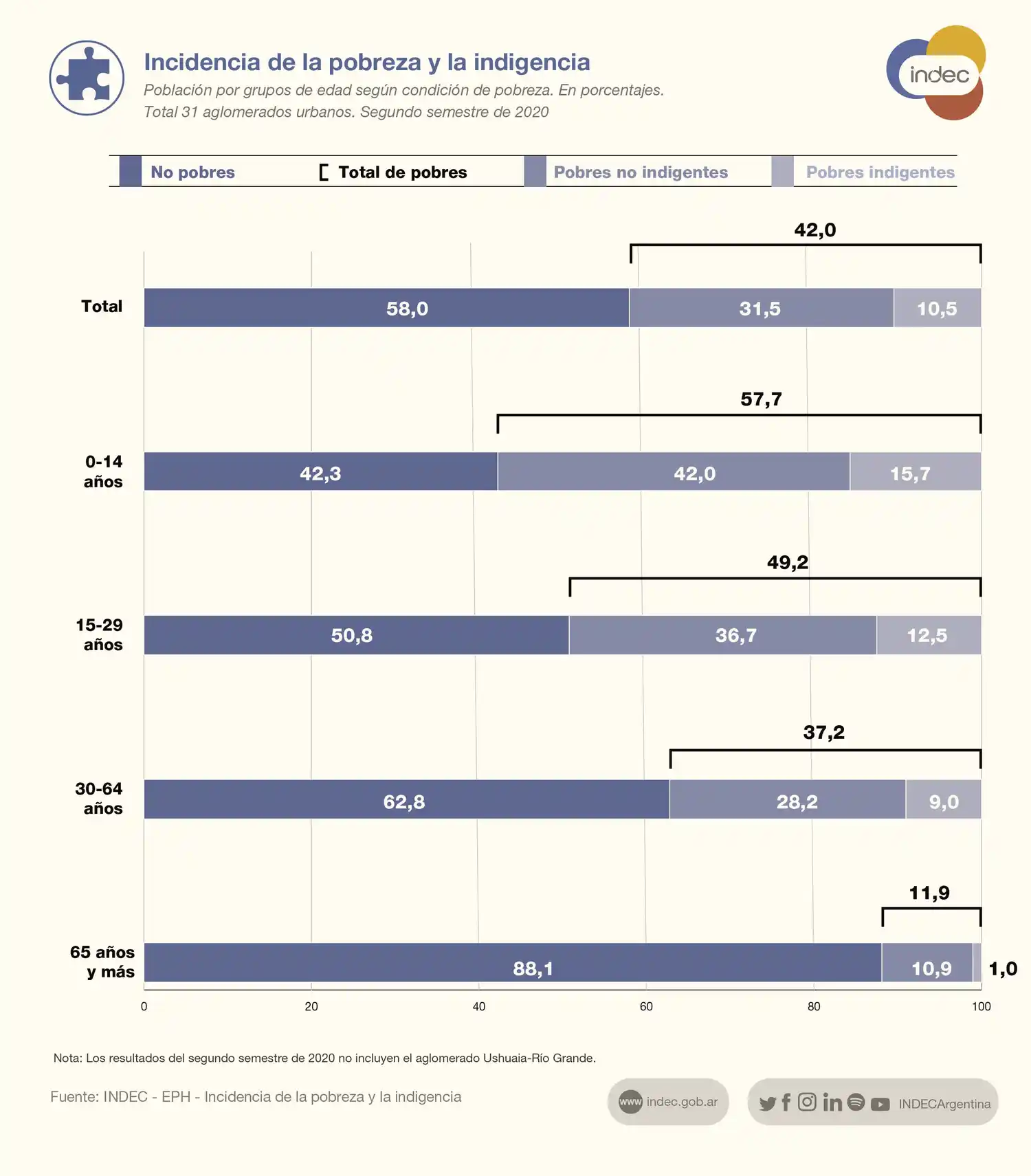 El índice de pobreza subió al 42% al cierre del segundo semestre de 2020