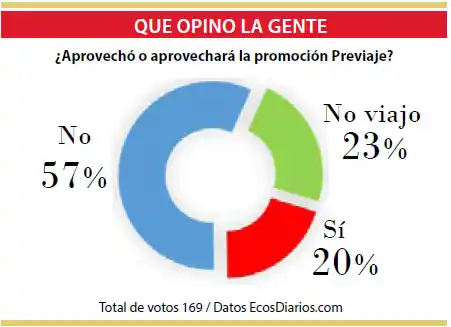 El Previaje aún sin suceso