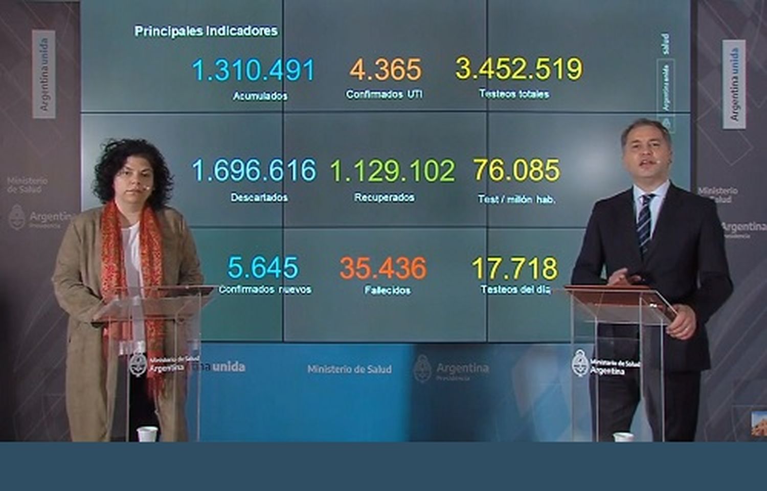 Suman más de 1,3 millones de casos de coronavirus en Argentina