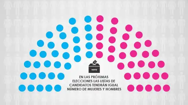 Paridad de Género: Se aplicó la ley pero las postulaciones la encabezan más hombres