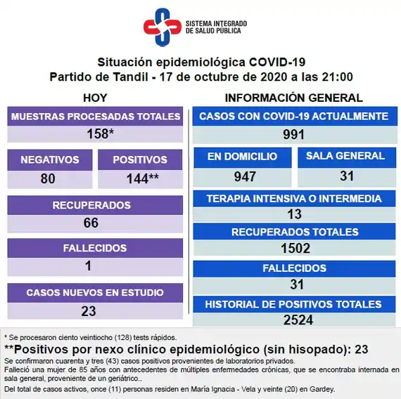 Confirmaron la muerte de una mujer residente de un geriátrico y 144 contagios de Covid-19