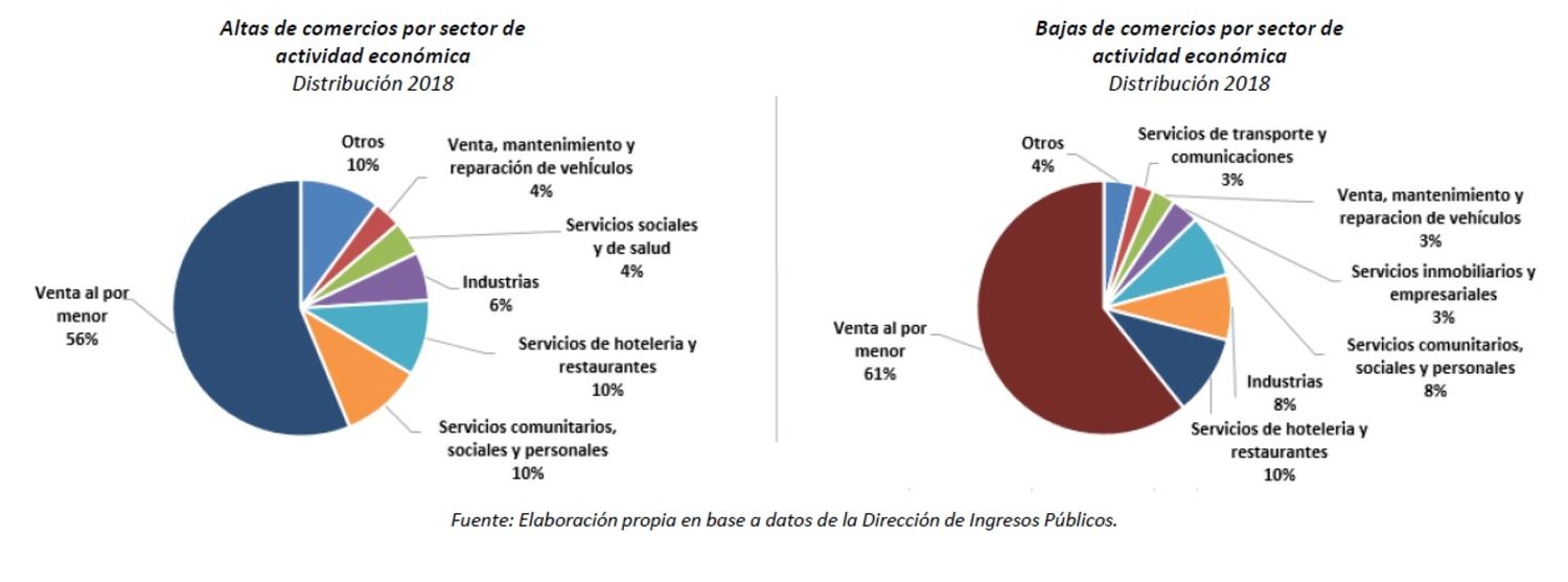 Altas y bajas comerciales, según la dirección de estadística comunal