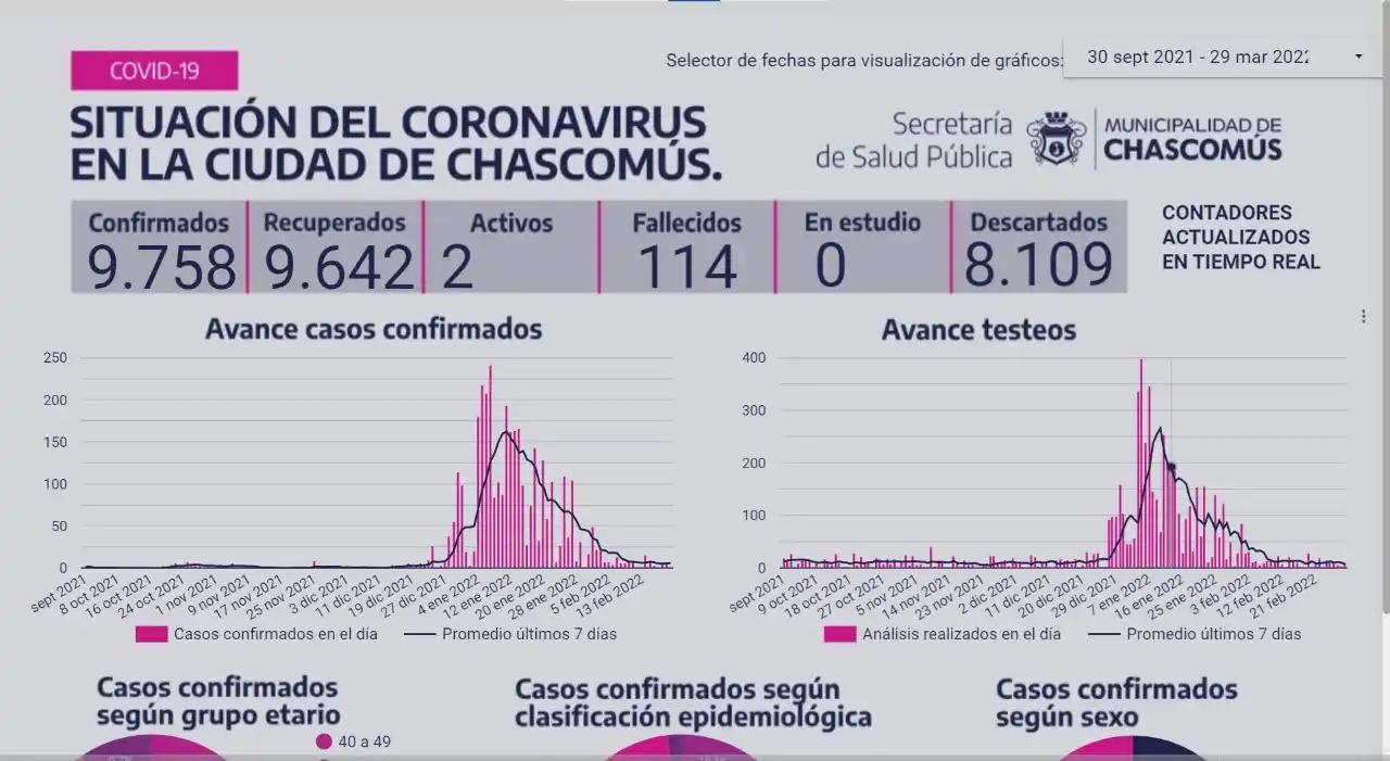 Chascomús: Sexto día consecutivo sin nuevos casos de Covid-19