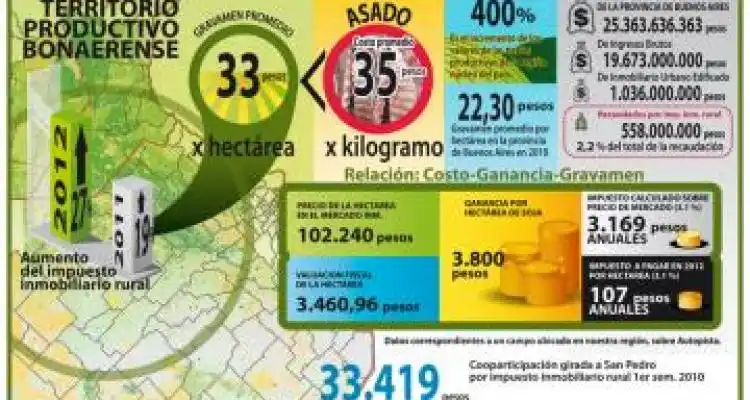 Los mejores campos pagarán poco más de  $100 de impuesto por año