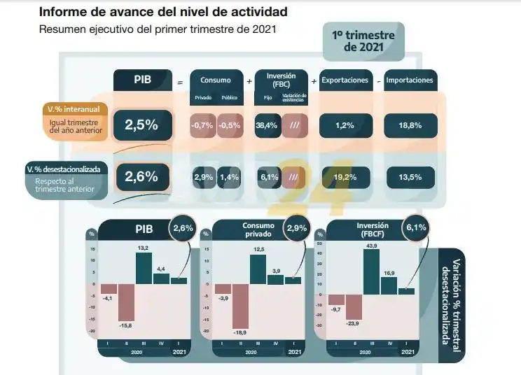 Mejora del 2,6% interanual en el PIB