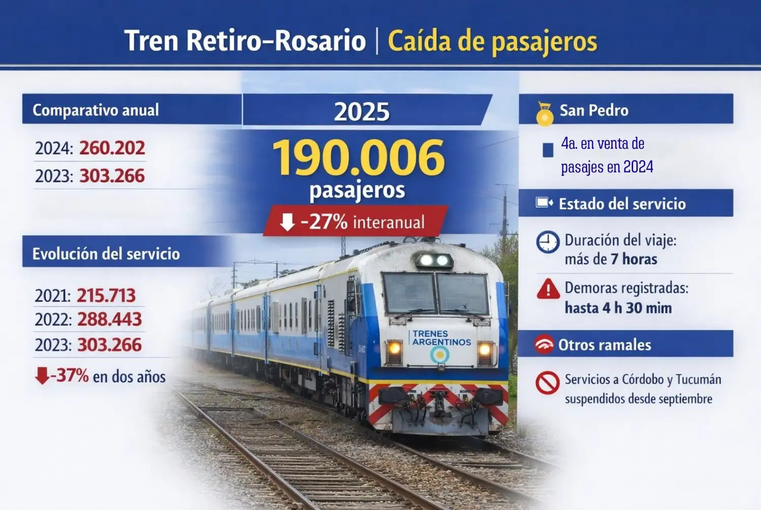 Trenes Retiro Rosario infografía