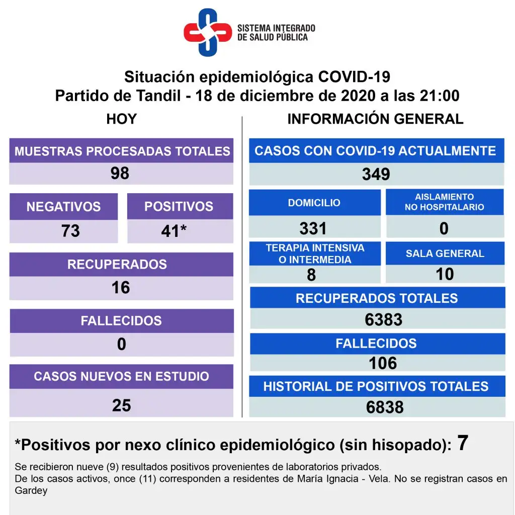 Procesaron 98 muestras, detectaron 41 nuevos contagios y hay 349 casos activos 