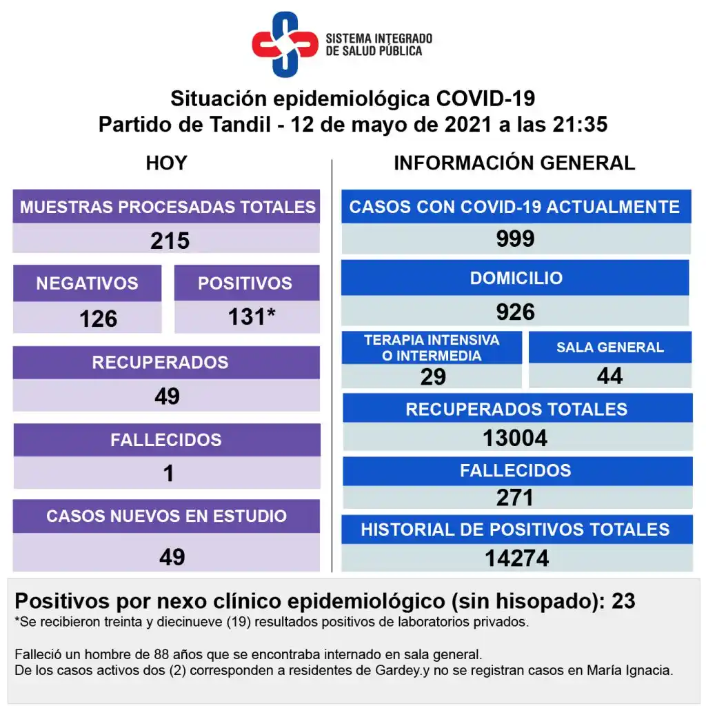 Murió un hombre con Covid y diagnosticaron 131 casos en Tandil