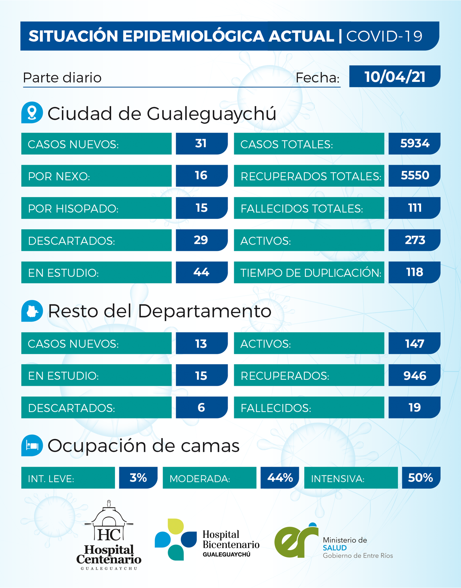 Con 44 nuevos casos en el departamento, los activos ya son más de 400