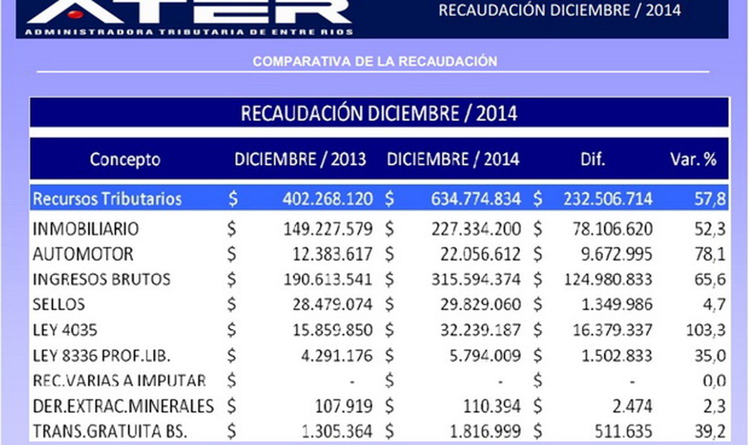 En el 2014 el impuesto a la herencia recaudó 11,5 millones de pesos