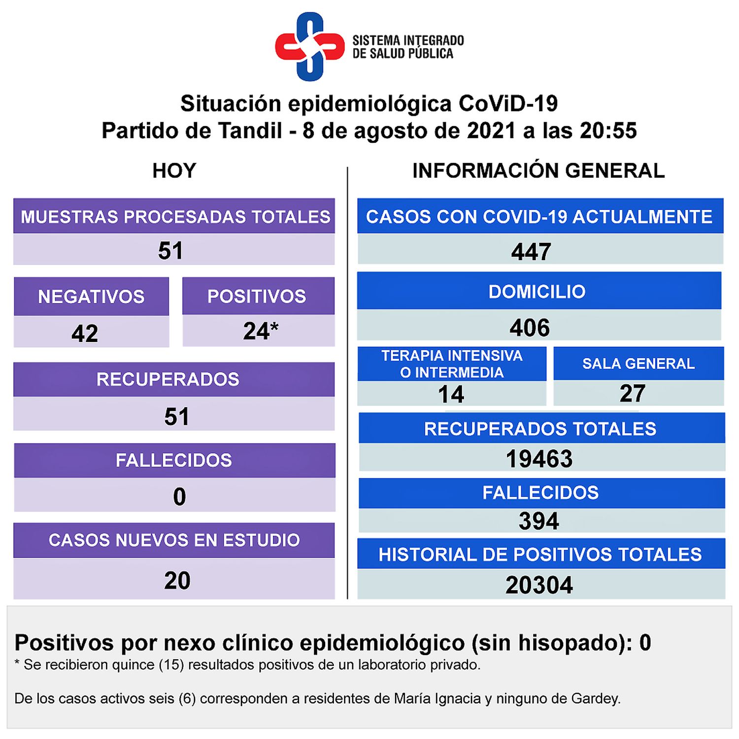 Se detectaron 24 nuevos casos positivos con coronavirus