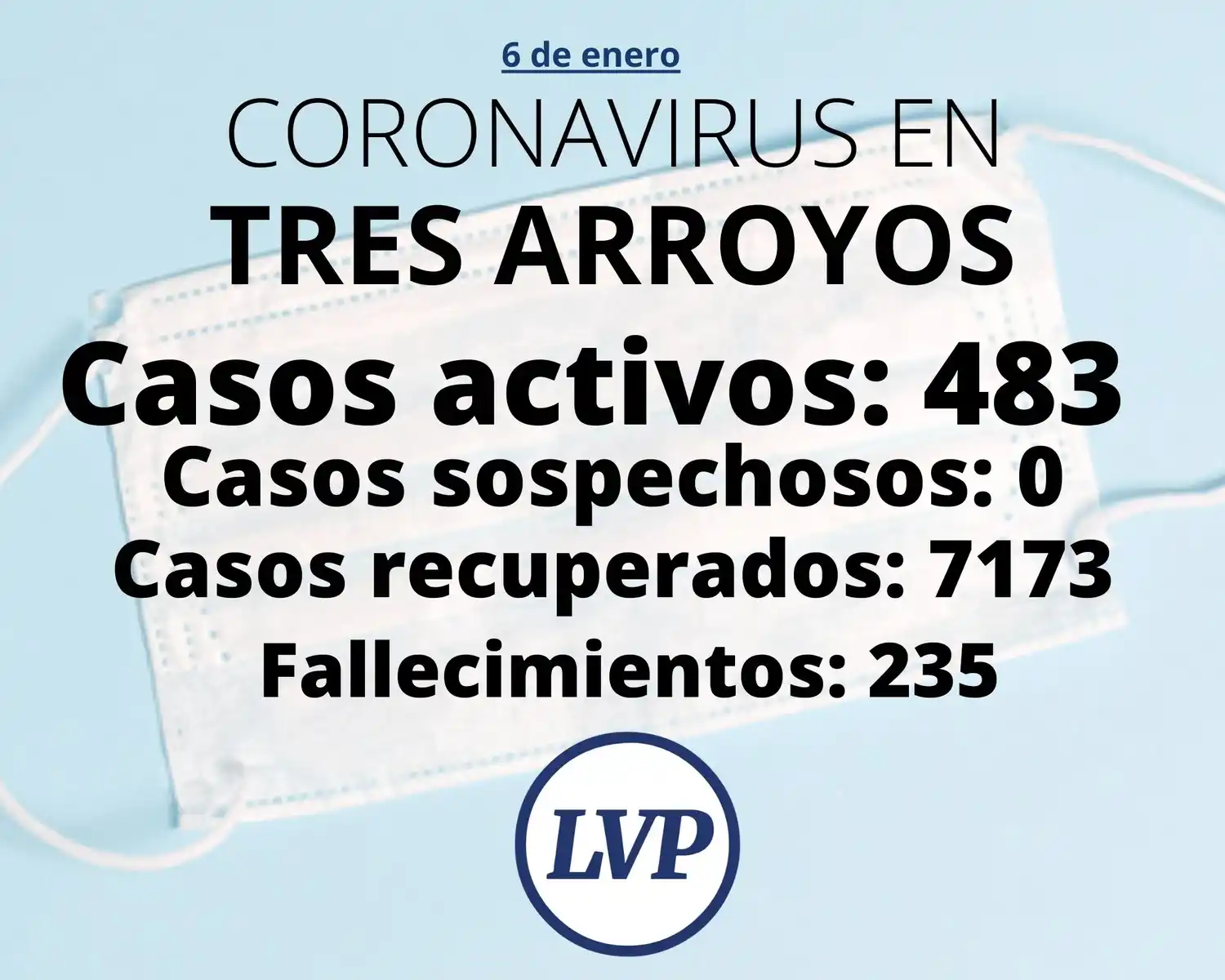 Diagnosticaron otros 132 contagios y el distrito se acerca a los 500 casos activos