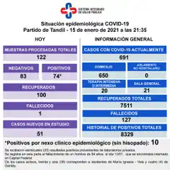 Detectaron 74 positivos, reportaron otra muerte y hay 20 internados en terapia